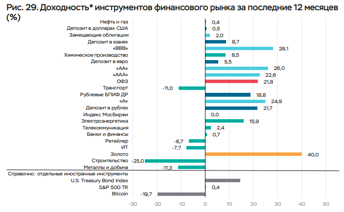 ЦБ назвал самый доходный и убыточный актив по итогам марта | РБК Инвестиции