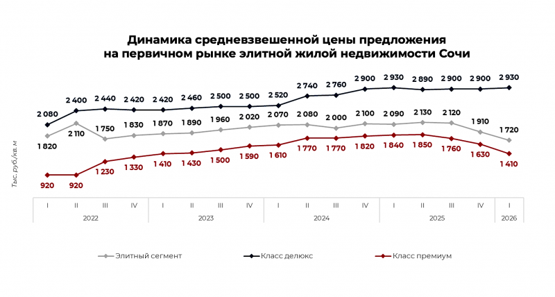 Элитные новостройки в Сочи подешевели до минимума за последние 4,5 года
