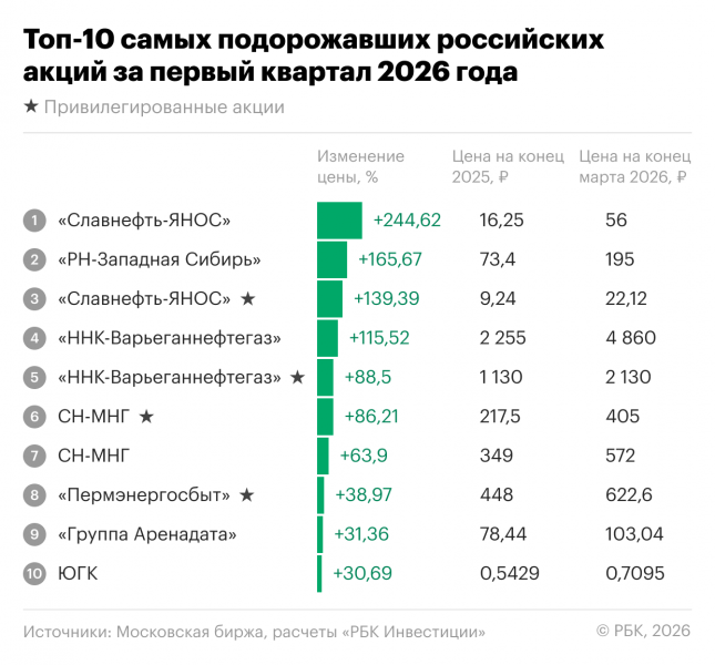 Эти акции принесли доходность до 244%: лидеры роста I квартала 2026-го | РБК Инвестиции