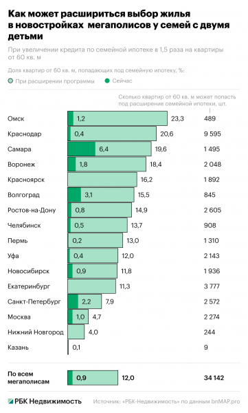 Изменения в семейной ипотеке: предложение жилья может вырасти в 13 раз