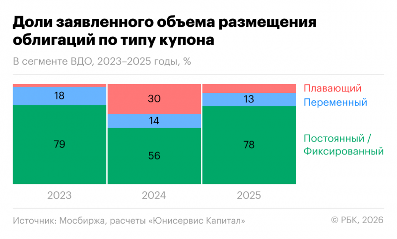 Облигации с плавающим купоном (флоатеры) на рынке ВДО: тренды и прогноз на 2026 год | РБК Инвестиции