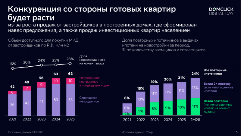 &laquo;Сбер&raquo; назвал долю нераспроданных квартир на первичном рынке в России