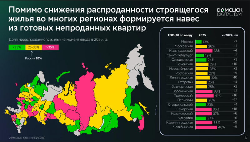 &laquo;Сбер&raquo; назвал долю нераспроданных квартир на первичном рынке в России