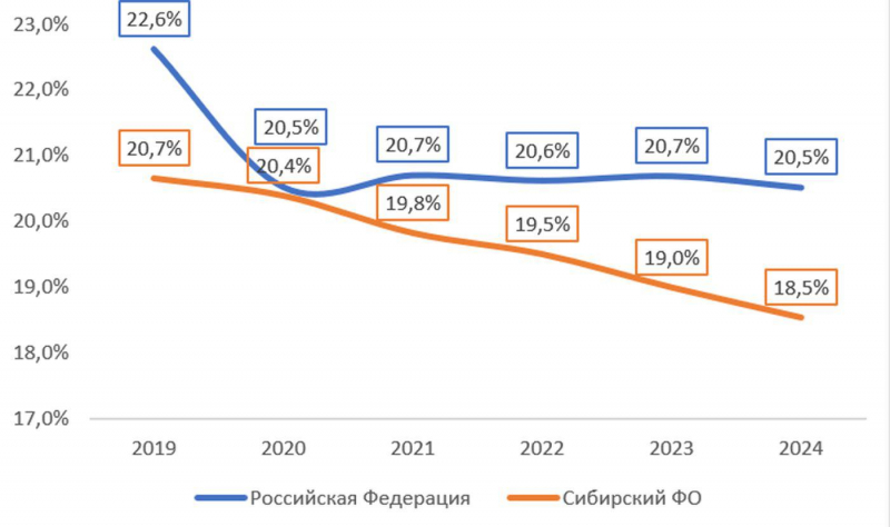 В «Домклик» оценили спрос и цены на жилье в Сибири