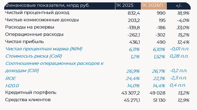 За чем следить инвестору 29 апреля 2026 года: индекс Мосбиржи, отчет «Сбера», цена Brent, ставка ФРС | РБК Инвестиции
