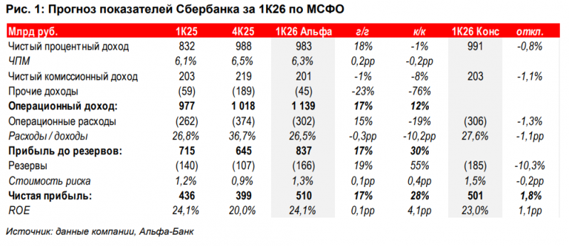 За чем следить инвестору 29 апреля 2026 года: индекс Мосбиржи, отчет «Сбера», цена Brent, ставка ФРС | РБК Инвестиции