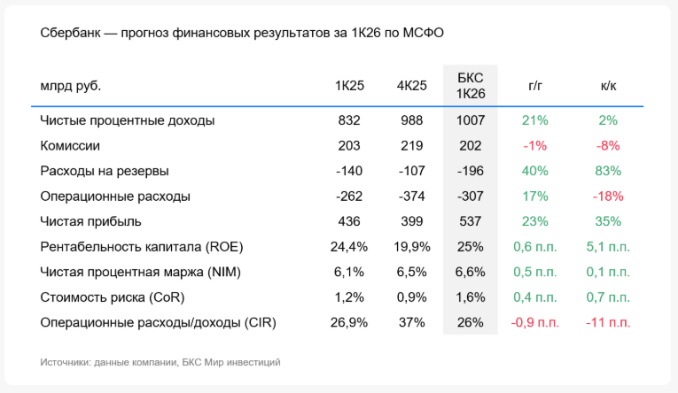 За чем следить инвестору 29 апреля 2026 года: индекс Мосбиржи, отчет «Сбера», цена Brent, ставка ФРС | РБК Инвестиции