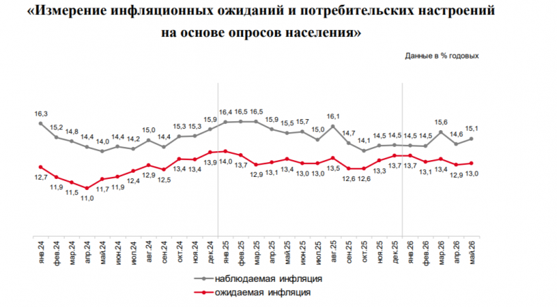 Инфляционные ожидания россиян выросли до 13%: причины, данные ЦБ | РБК Инвестиции