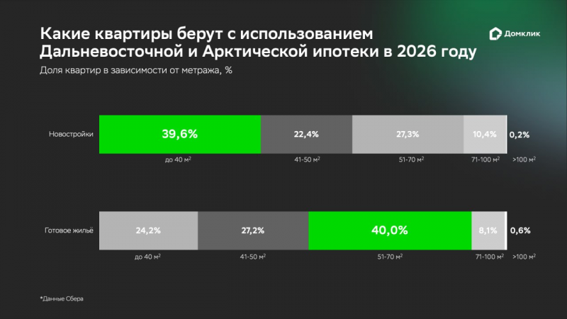 Как Дальневосточная и Арктическая ипотека изменила рынок: обзор &laquo;Домклик&raquo;