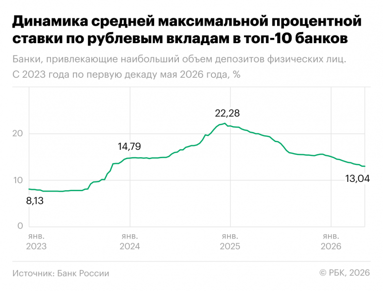 Средняя ставка по вкладам снизилась до 13,04% в топ-10 банков: данные ЦБ | РБК Инвестиции