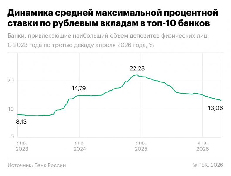 Топ-10 лучших накопительных счетов до 15,5% годовых: подборка банков | РБК Инвестиции