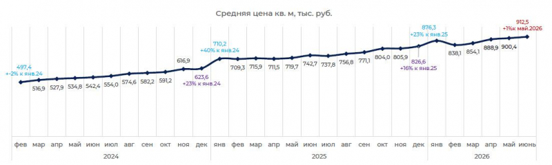 Новостройки Старой Москвы за полгода подорожали более чем на 10%
