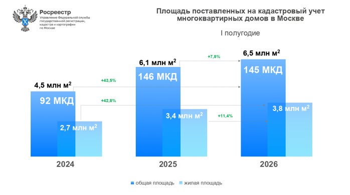 В Москве за полгода поставили на кадастровый учет 145 новостроек