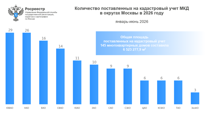В Москве за полгода поставили на кадастровый учет 145 новостроек