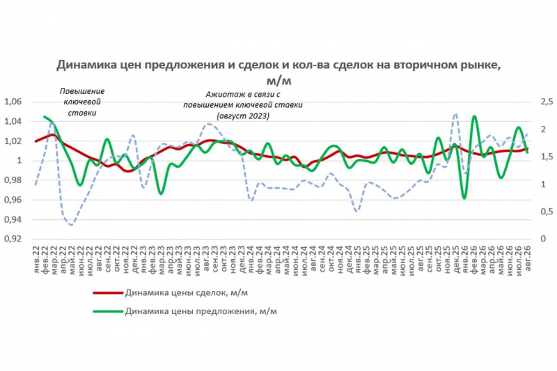 Аналитики &laquo;Сбера&raquo; сравнили темпы роста цен на новостройки и готовое жилье