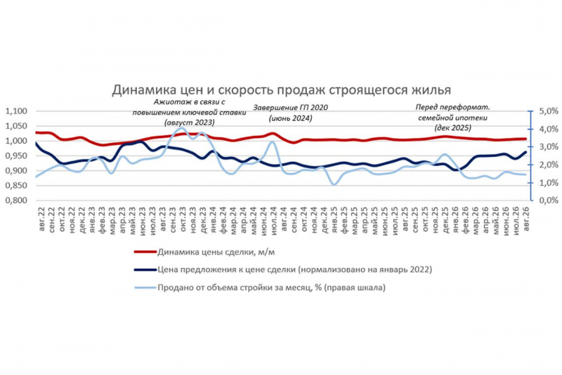 Аналитики &laquo;Сбера&raquo; сравнили темпы роста цен на новостройки и готовое жилье