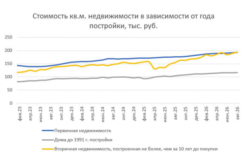 Аналитики &laquo;Сбера&raquo; сравнили темпы роста цен на новостройки и готовое жилье
