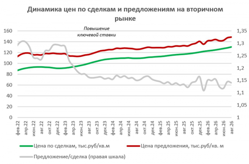 Аналитики &laquo;Сбера&raquo; сравнили темпы роста цен на новостройки и готовое жилье