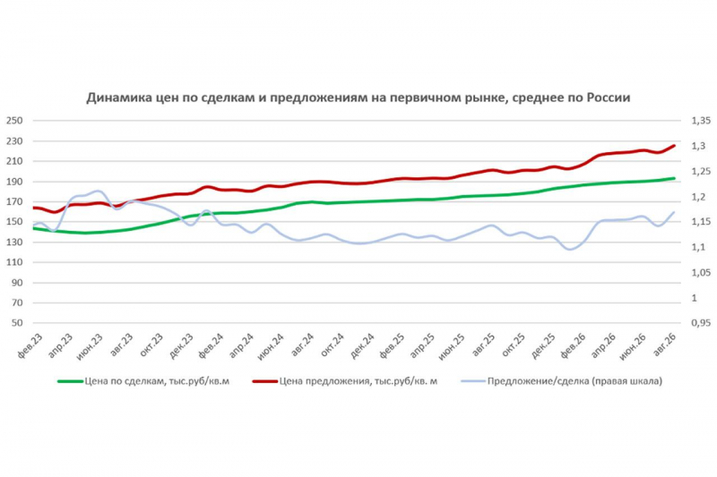 Аналитики &laquo;Сбера&raquo; сравнили темпы роста цен на новостройки и готовое жилье