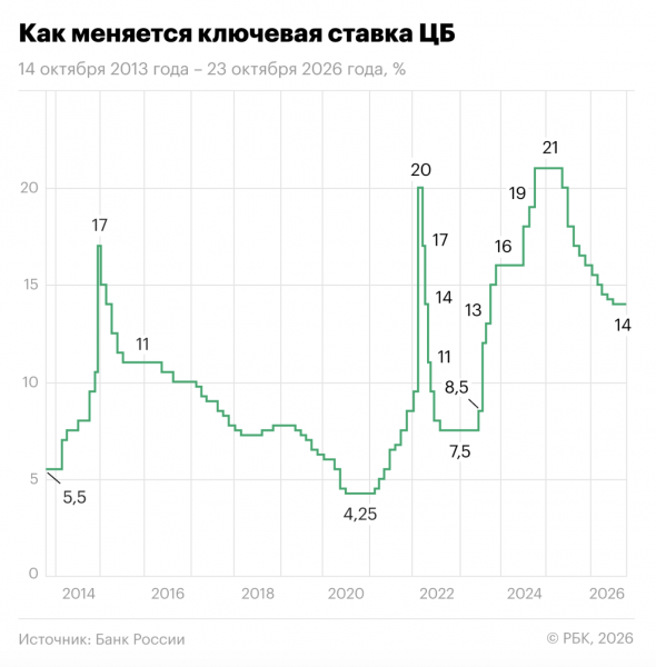 ЦБ снова не стал менять ключевую ставку: чего теперь ждать от ипотеки