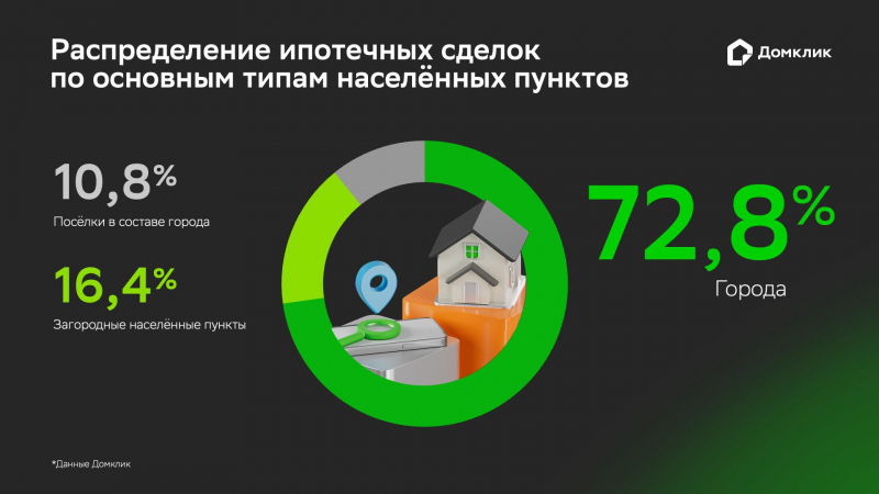 &laquo;Домклик&raquo; подсчитал ипотечные сделки с домами ИЖС в городских локациях