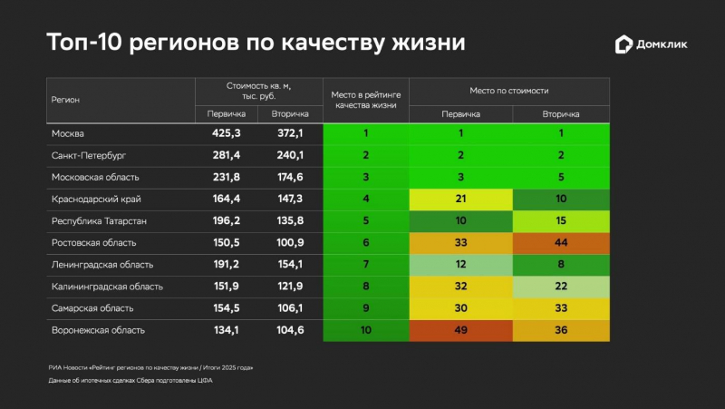 &laquo;Домклик&raquo; сравнил цены на жилье с качеством жизни в регионах