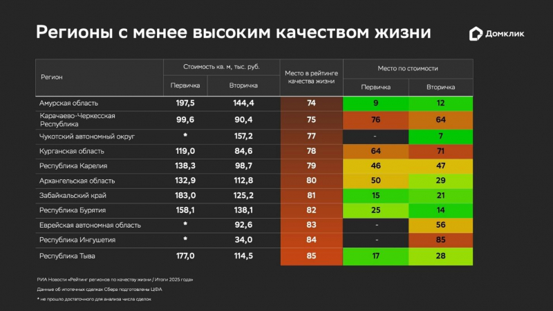 &laquo;Домклик&raquo; сравнил цены на жилье с качеством жизни в регионах