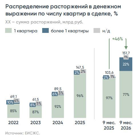 «Дом.РФ» оценил расторжение сделок в новостройках в России в 2026 году