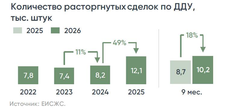 «Дом.РФ» оценил расторжение сделок в новостройках в России в 2026 году