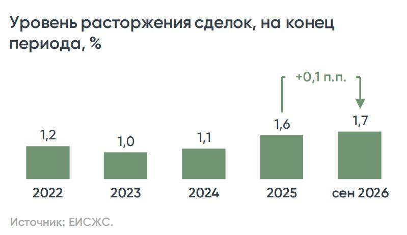 «Дом.РФ» оценил расторжение сделок в новостройках в России в 2026 году