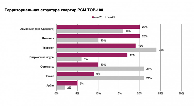 Названа стоимость самой дорогой квартиры в продаже в Москве
