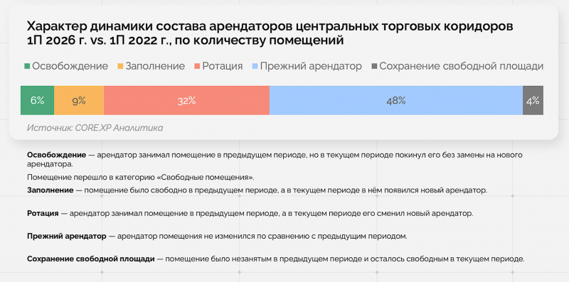 Названы торговые улицы Москвы, где пустует больше всего помещений