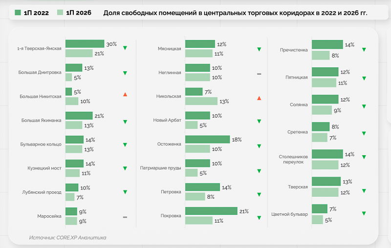 Названы торговые улицы Москвы, где пустует больше всего помещений