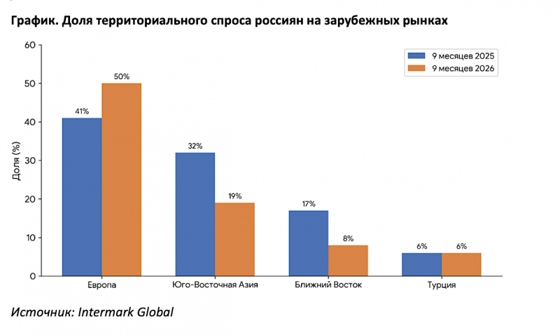 Состоятельные россияне стали чаще покупать жилье за границей ради ВНЖ