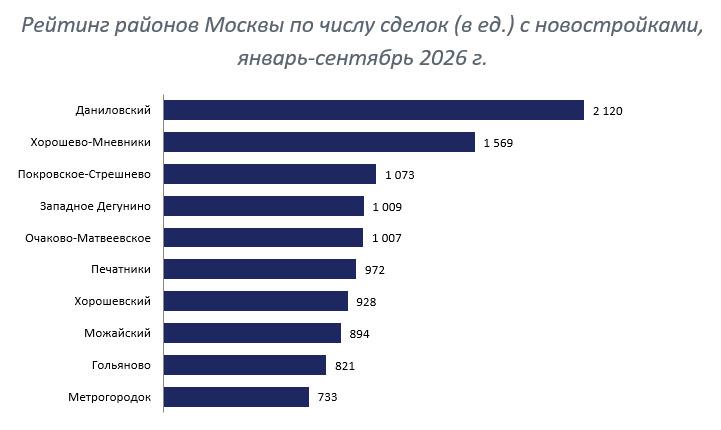 Спрос на новостройки в популярных районах Москвы снизился на треть