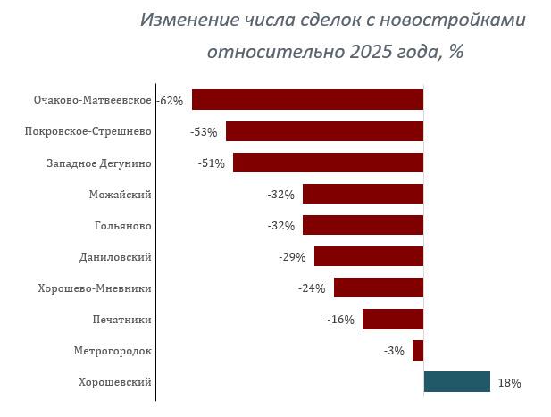 Спрос на новостройки в популярных районах Москвы снизился на треть