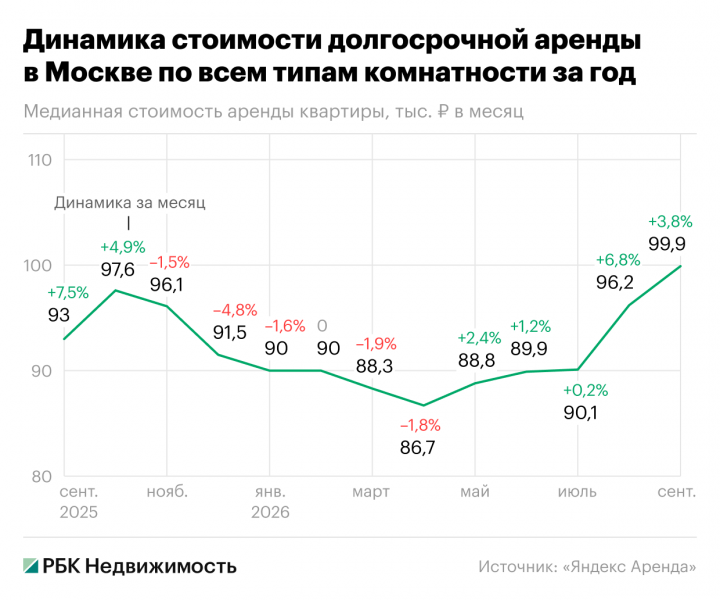 Высокий сезон: чем запомнился 3-й квартал на рынке аренды жилья в Москве